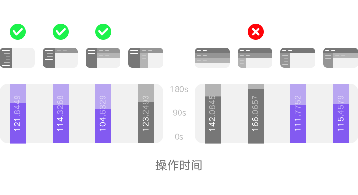 B端产品一级导航为什么大多在左侧？